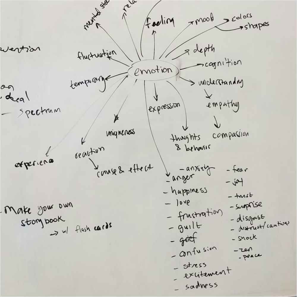A whiteboard drawing of a mindmap with many words branching off from the central word, emotion