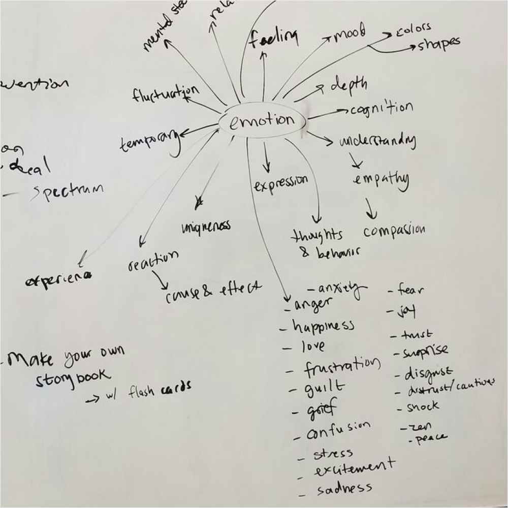 A whiteboard drawing of a mindmap with many words branching off from the central word, emotion A whiteboard drawing of a mindmap with many words branching off from the central word, emotion