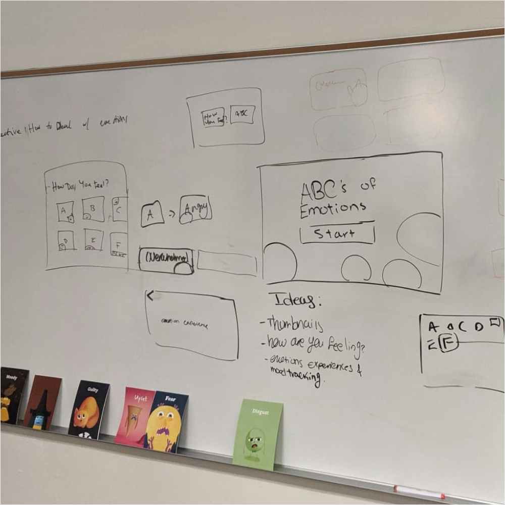 A whiteboard lined with card mockups illustrating ideas and planning for the group's interaction