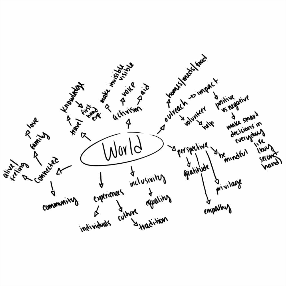 Mind map of W is for World