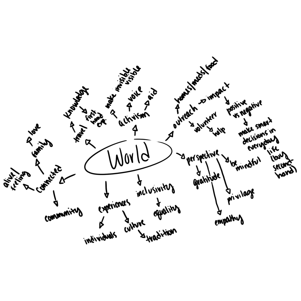 Mind map of W is for World